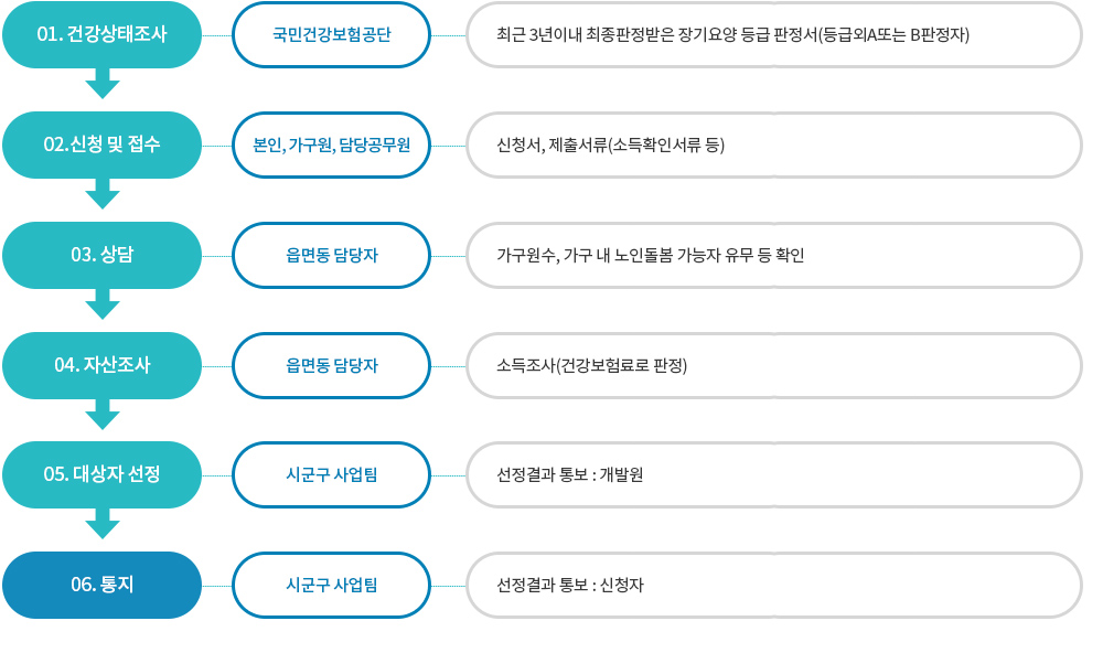 장기요양 급여제공 내용